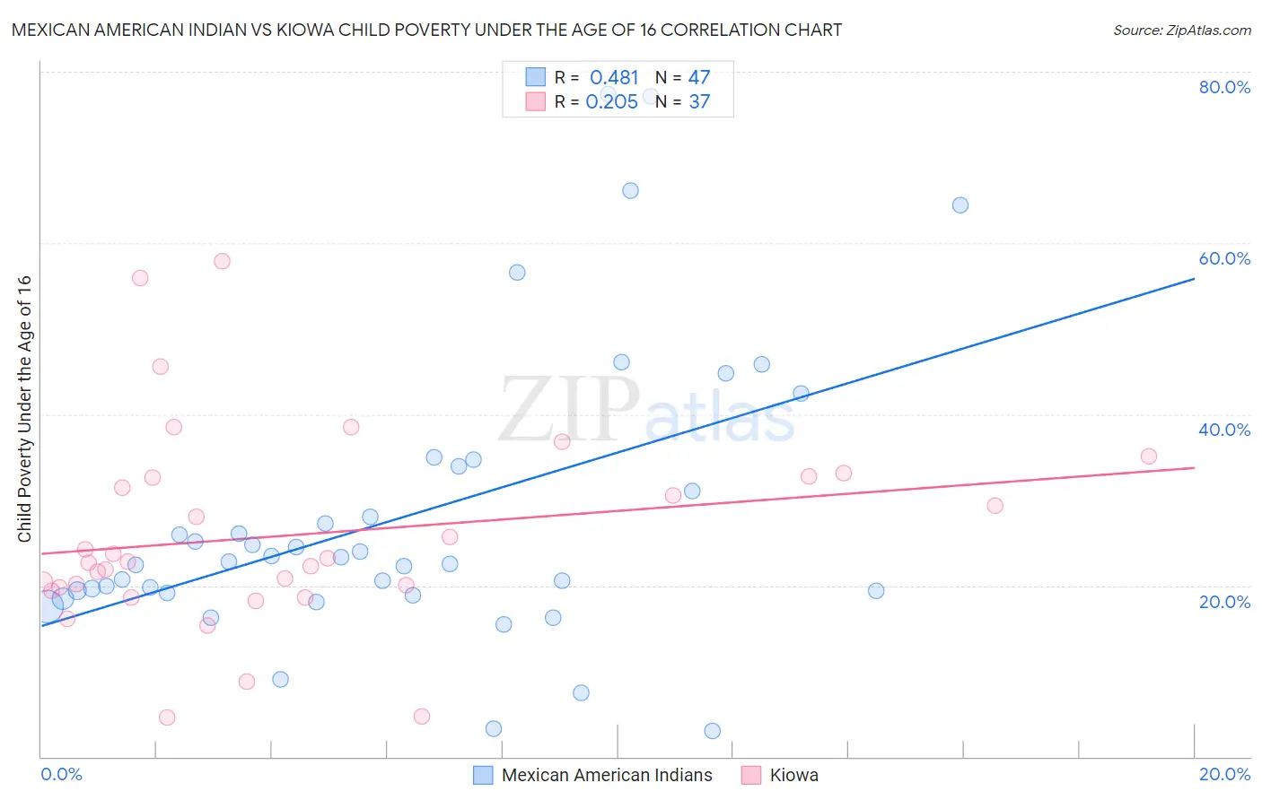 Mexican American Indian vs Kiowa Child Poverty Under the Age of 16