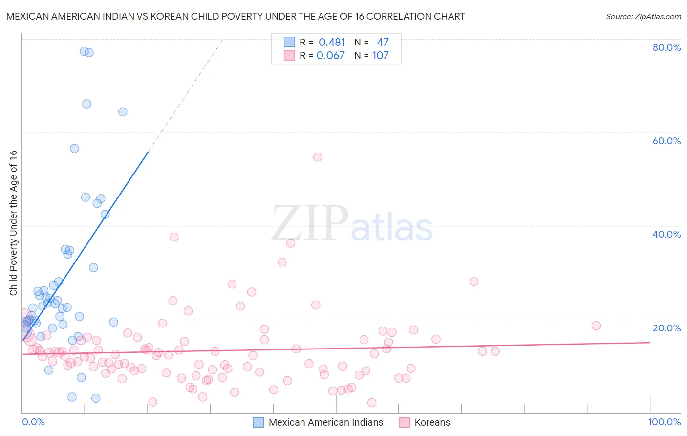 Mexican American Indian vs Korean Child Poverty Under the Age of 16