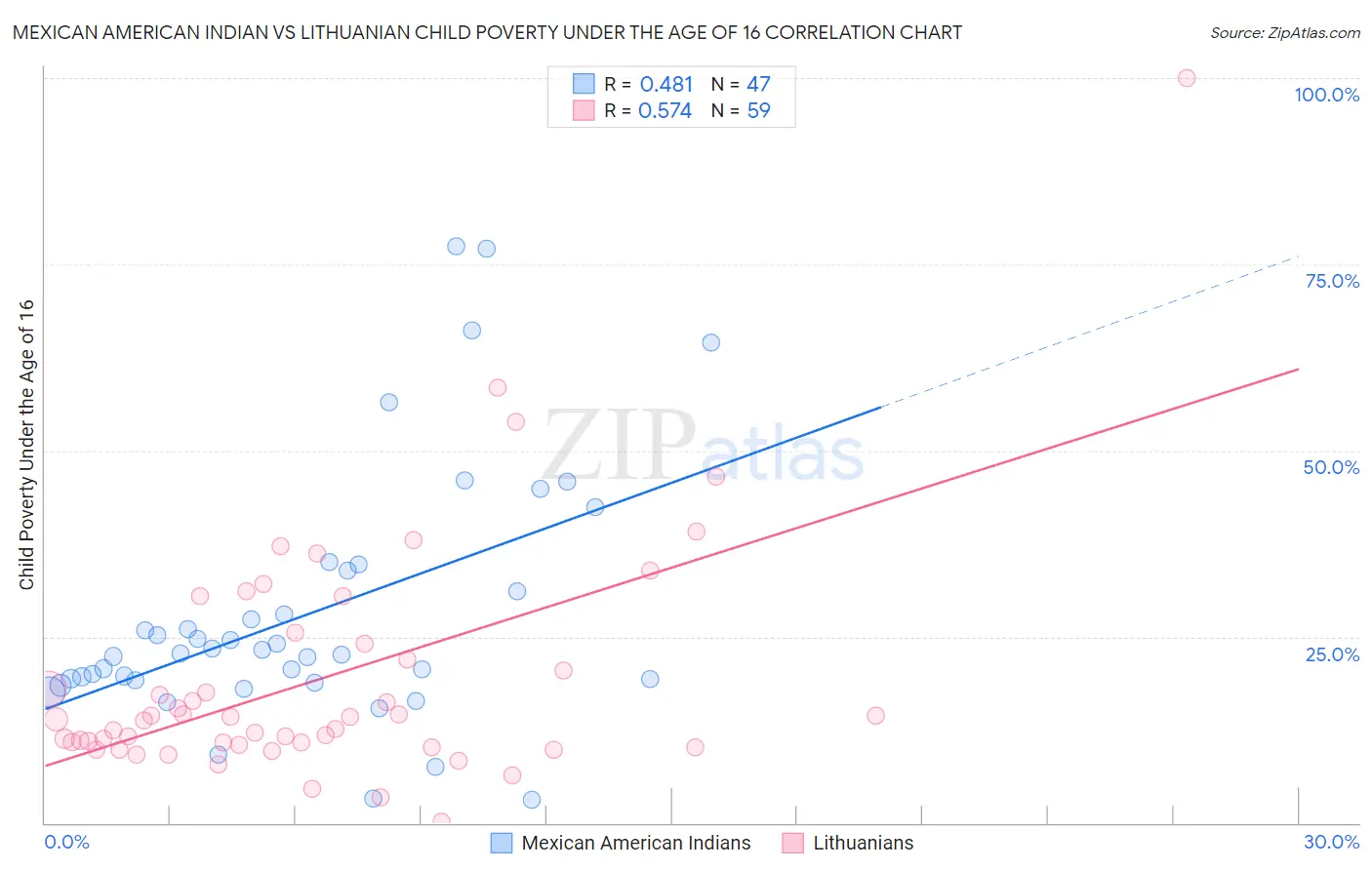 Mexican American Indian vs Lithuanian Child Poverty Under the Age of 16
