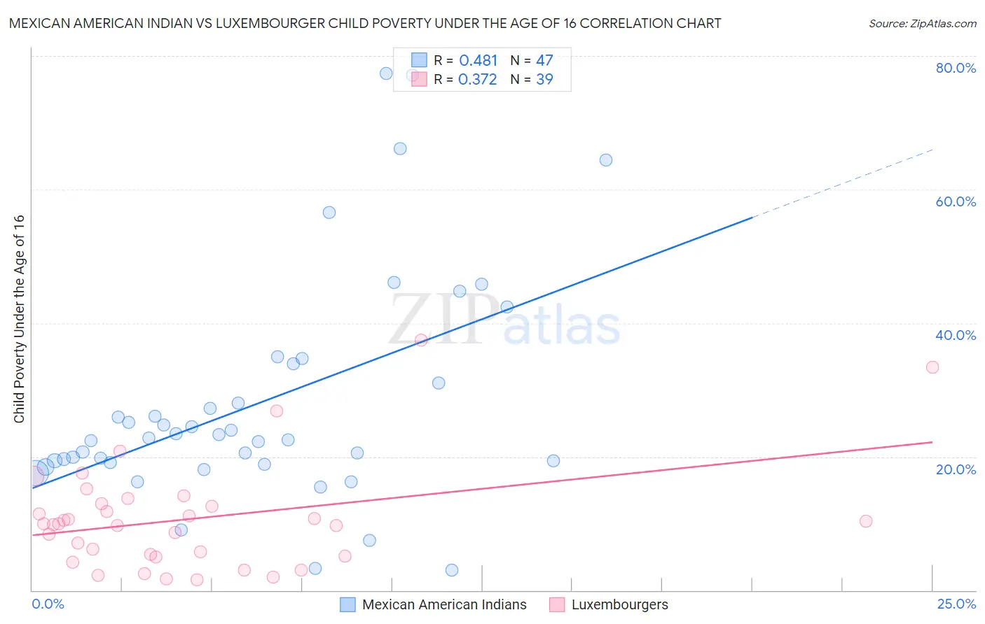 Mexican American Indian vs Luxembourger Child Poverty Under the Age of 16