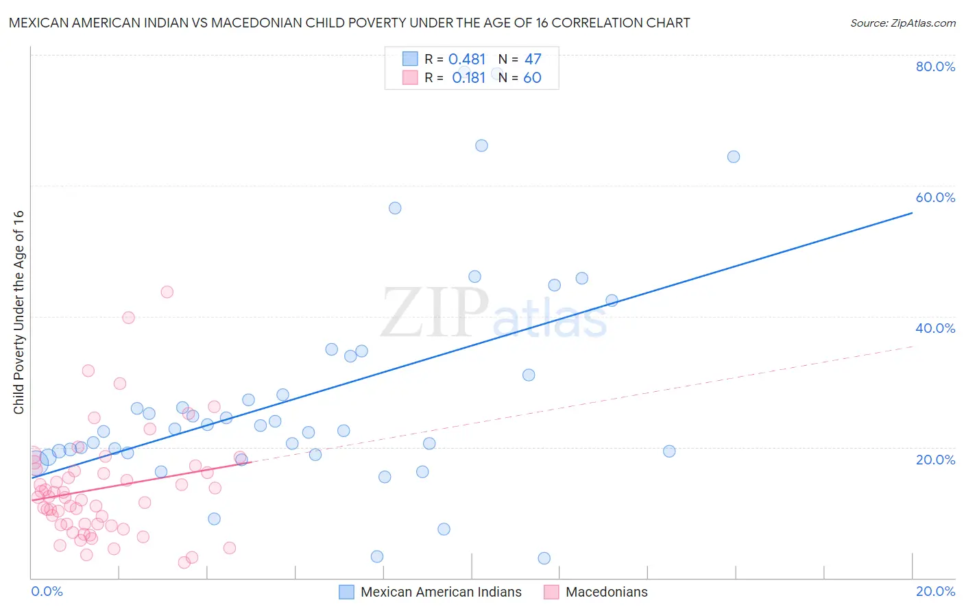 Mexican American Indian vs Macedonian Child Poverty Under the Age of 16