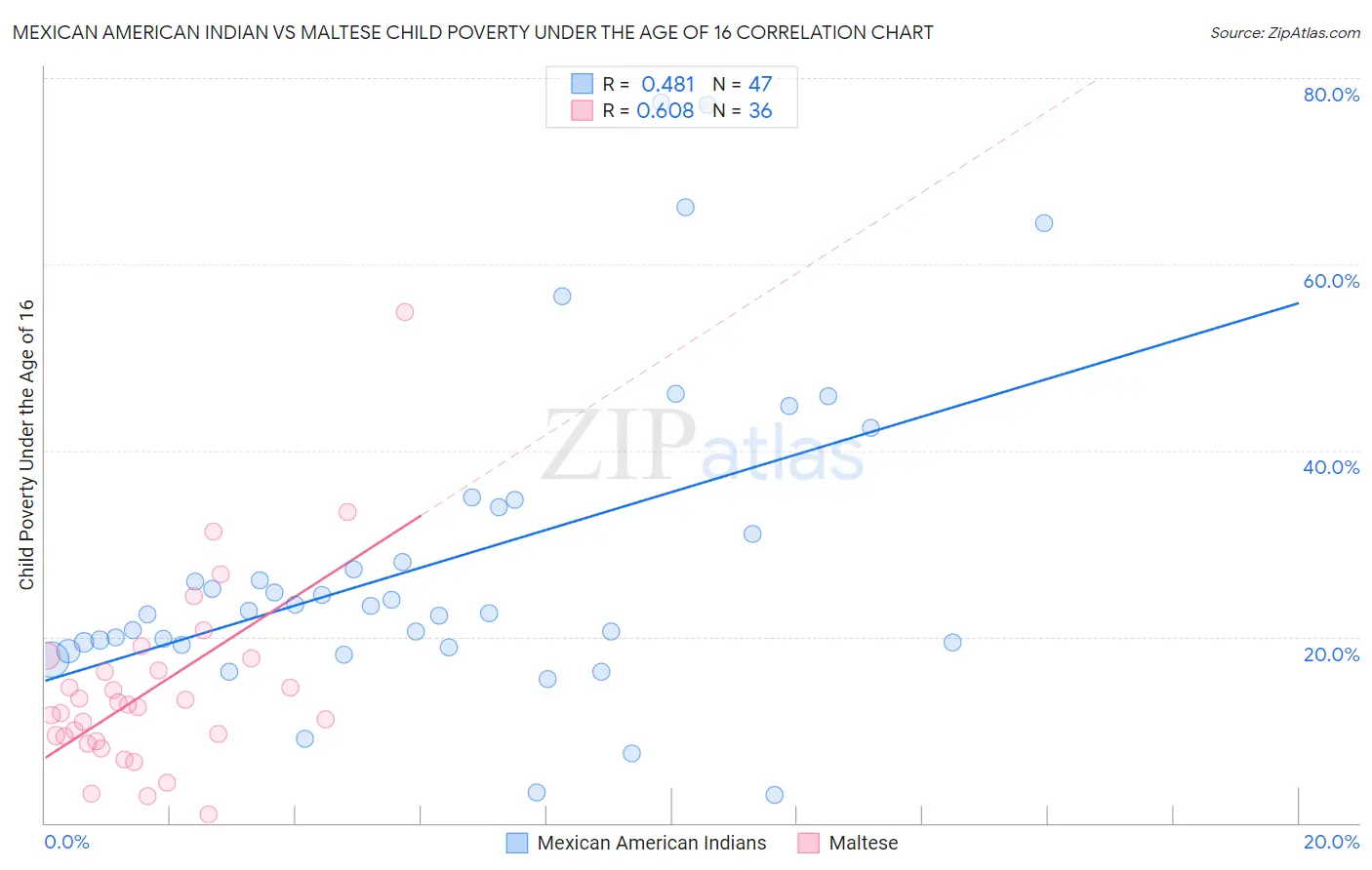 Mexican American Indian vs Maltese Child Poverty Under the Age of 16