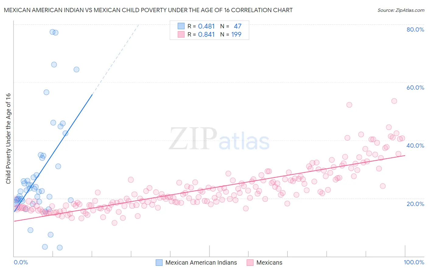 Mexican American Indian vs Mexican Child Poverty Under the Age of 16