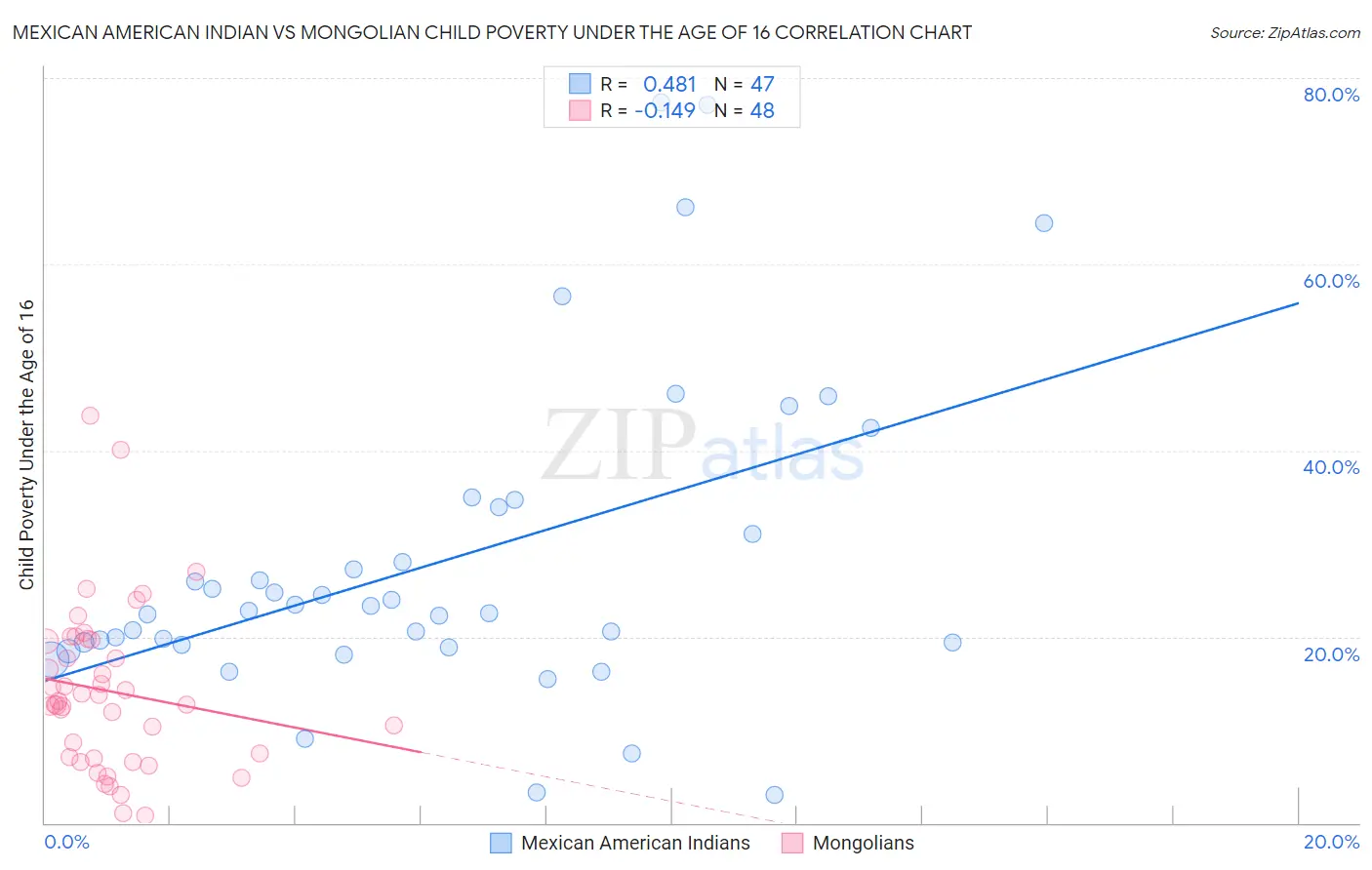 Mexican American Indian vs Mongolian Child Poverty Under the Age of 16