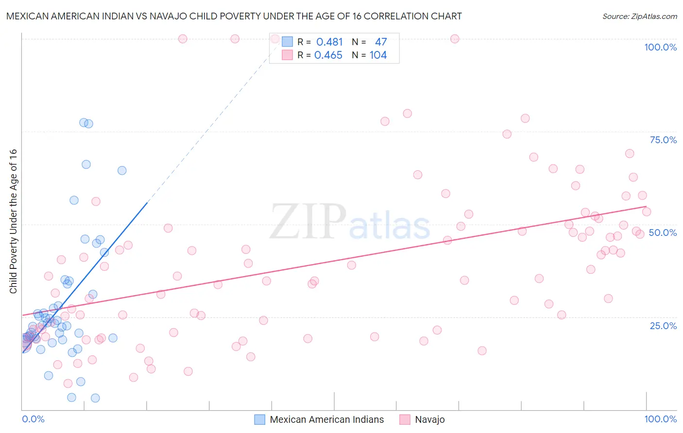 Mexican American Indian vs Navajo Child Poverty Under the Age of 16