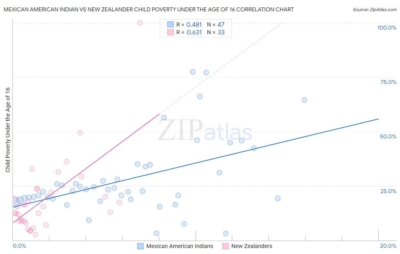 Mexican American Indian vs New Zealander Child Poverty Under the Age of 16