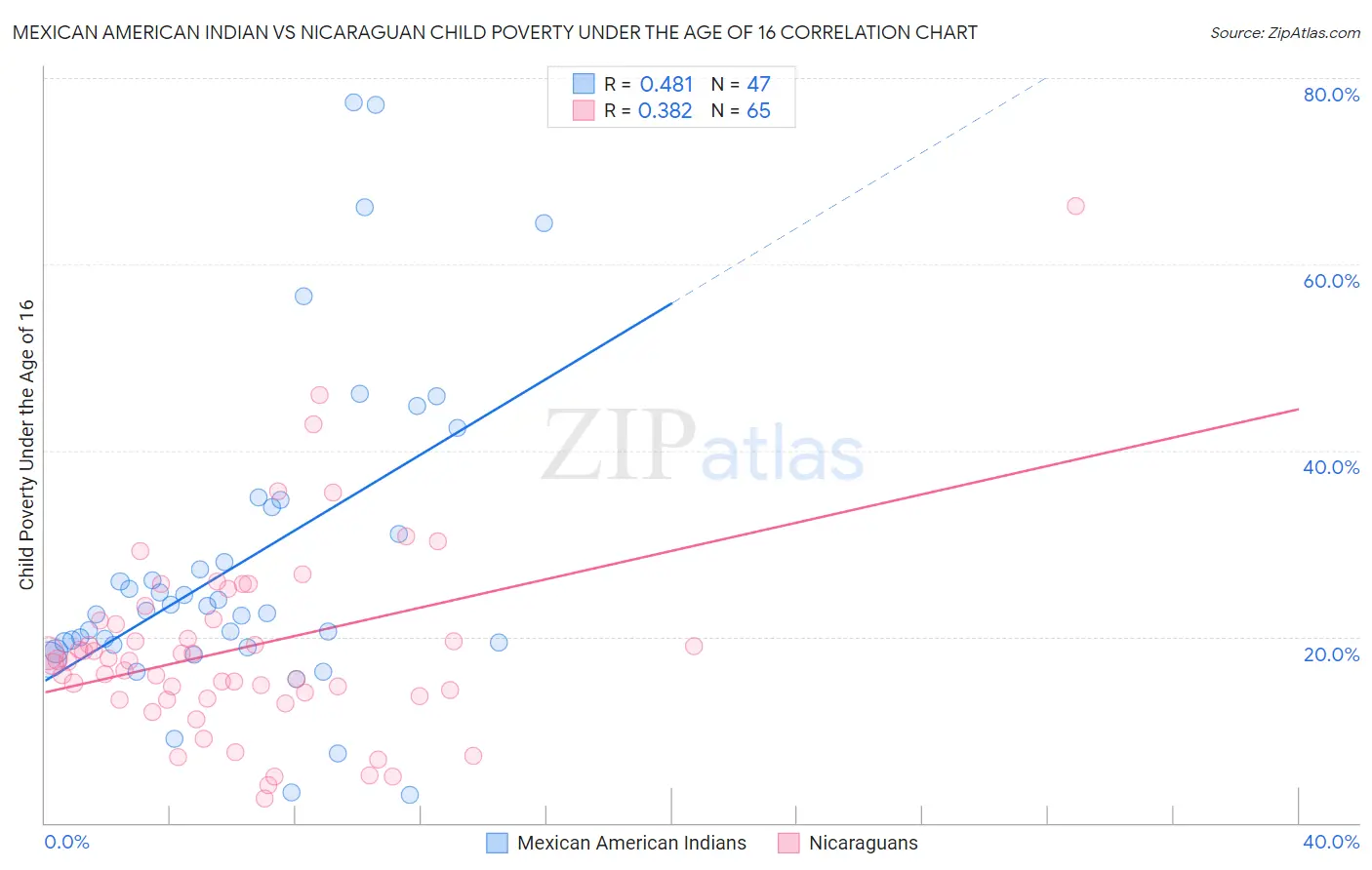 Mexican American Indian vs Nicaraguan Child Poverty Under the Age of 16