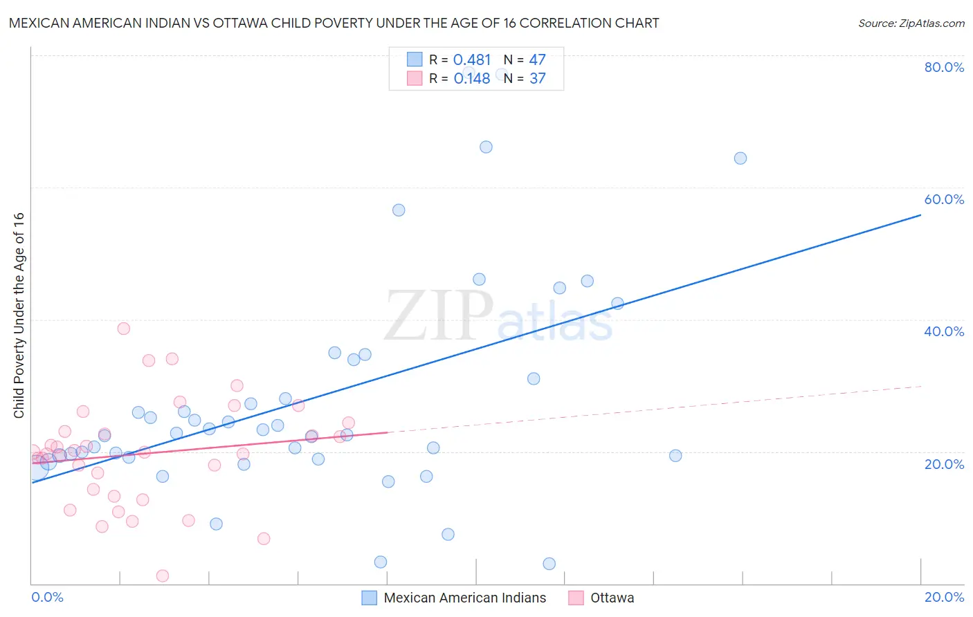 Mexican American Indian vs Ottawa Child Poverty Under the Age of 16