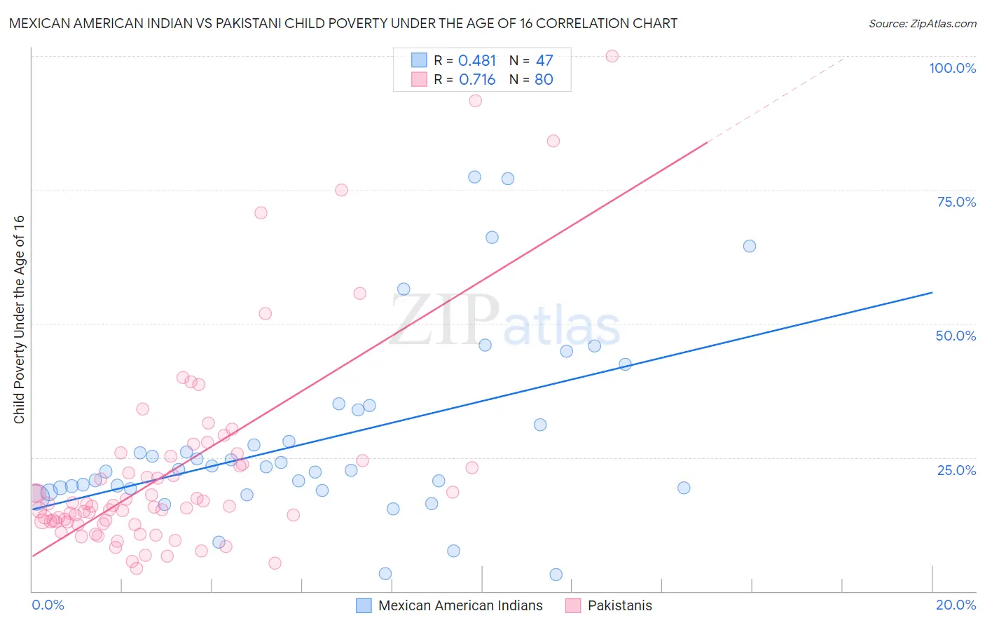 Mexican American Indian vs Pakistani Child Poverty Under the Age of 16