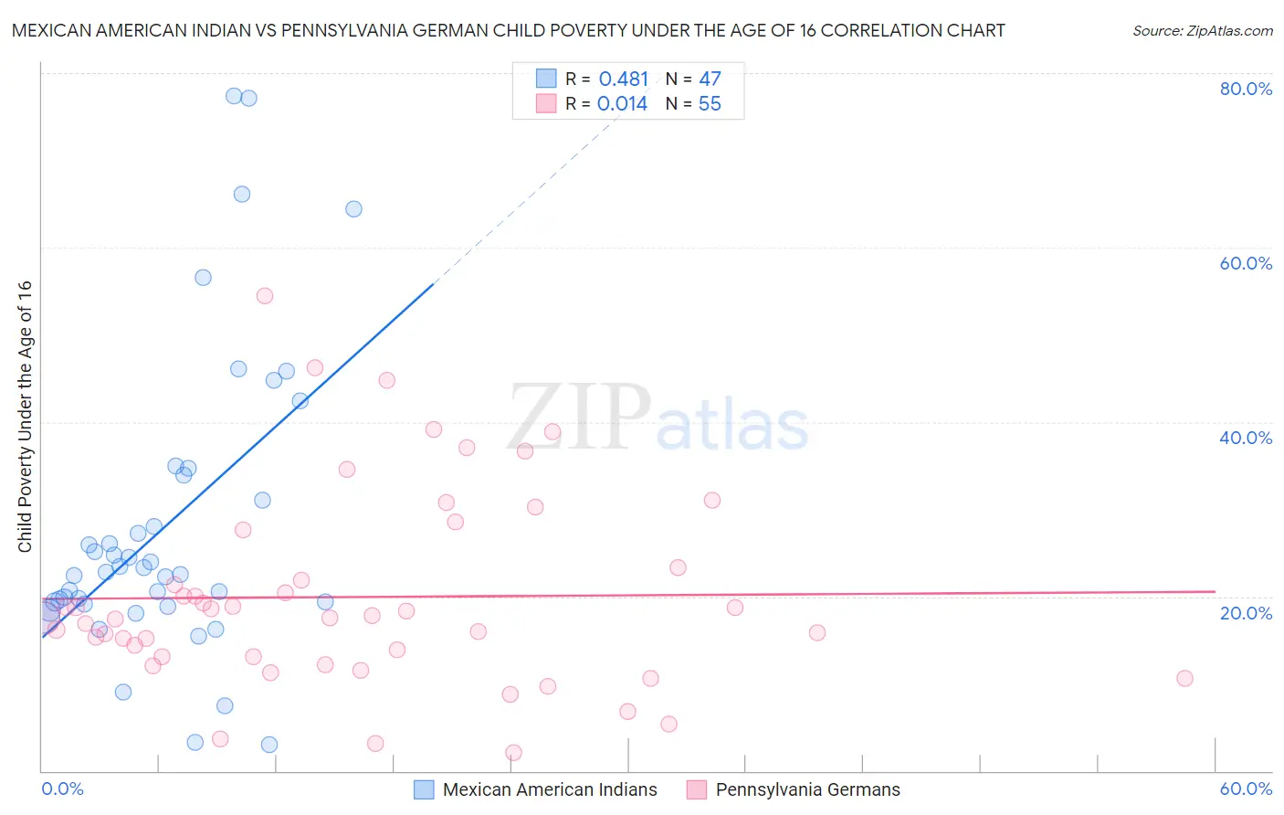Mexican American Indian vs Pennsylvania German Child Poverty Under the Age of 16