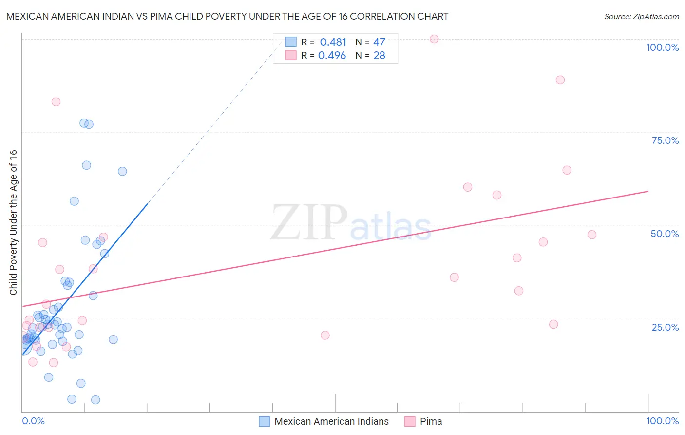 Mexican American Indian vs Pima Child Poverty Under the Age of 16