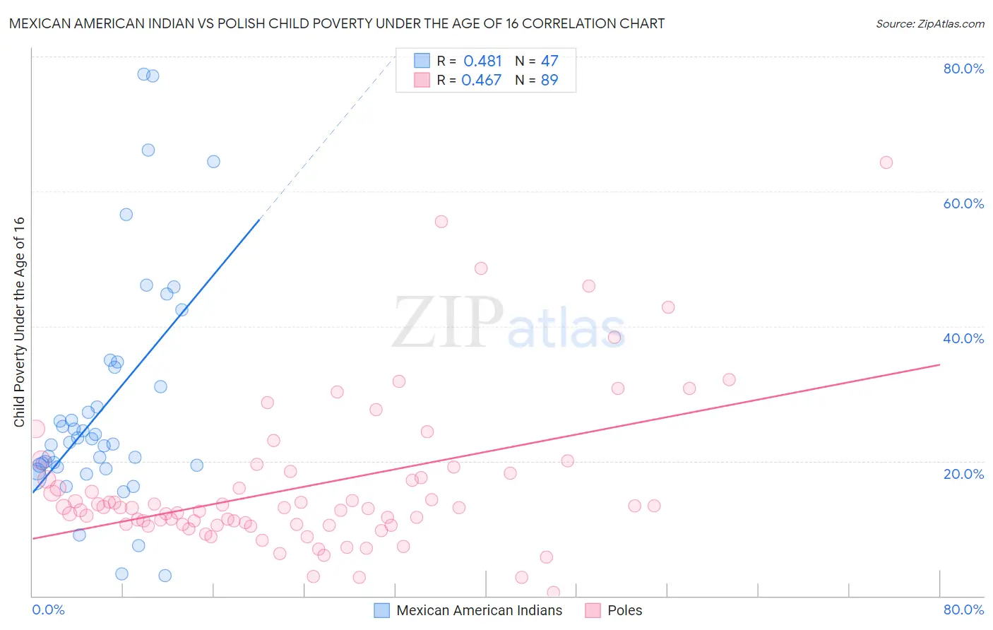 Mexican American Indian vs Polish Child Poverty Under the Age of 16