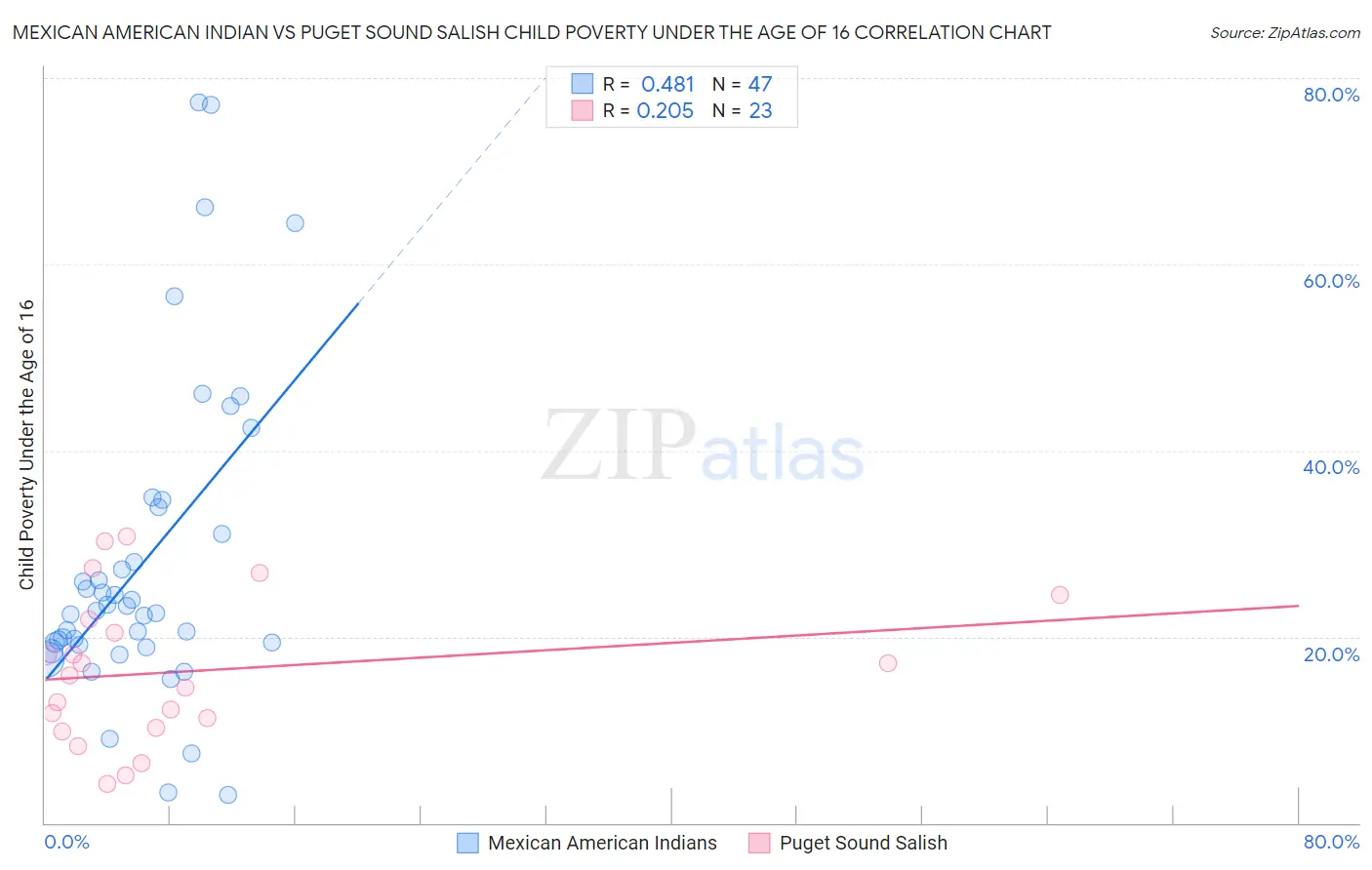 Mexican American Indian vs Puget Sound Salish Child Poverty Under the Age of 16