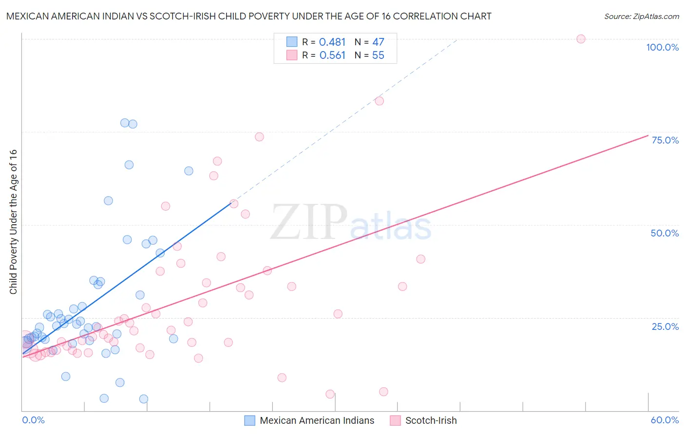 Mexican American Indian vs Scotch-Irish Child Poverty Under the Age of 16