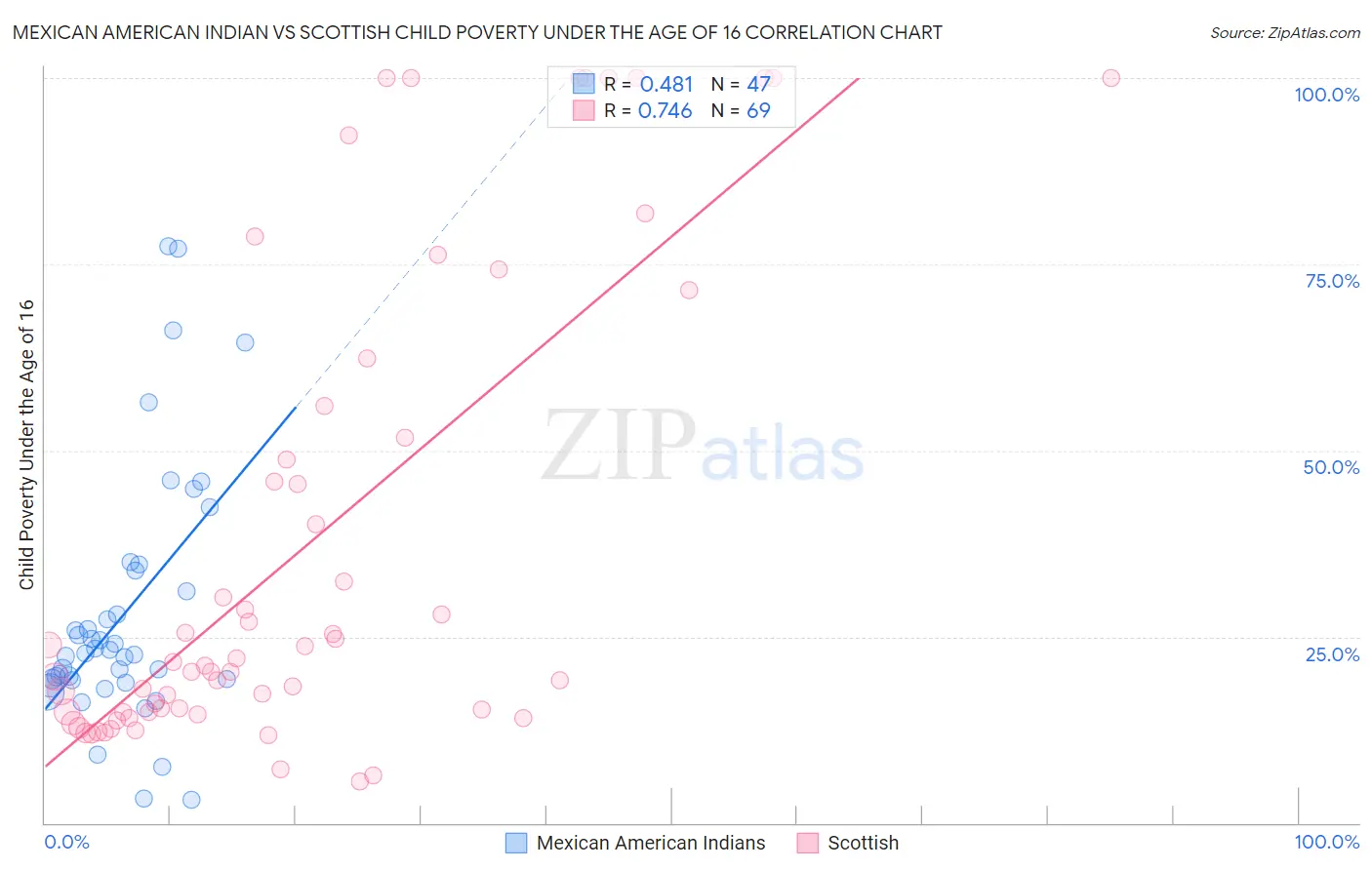 Mexican American Indian vs Scottish Child Poverty Under the Age of 16