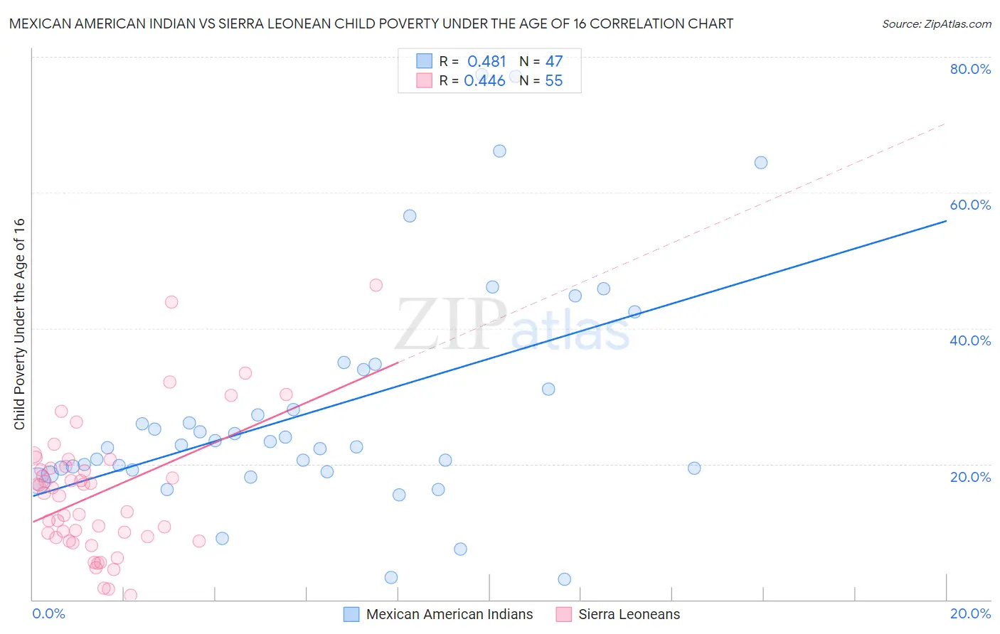Mexican American Indian vs Sierra Leonean Child Poverty Under the Age of 16