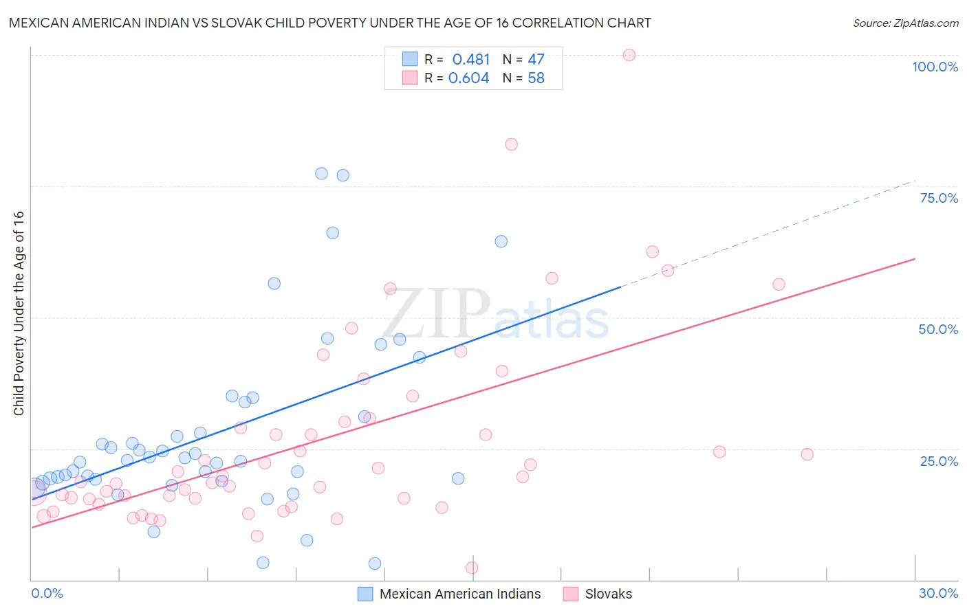 Mexican American Indian vs Slovak Child Poverty Under the Age of 16