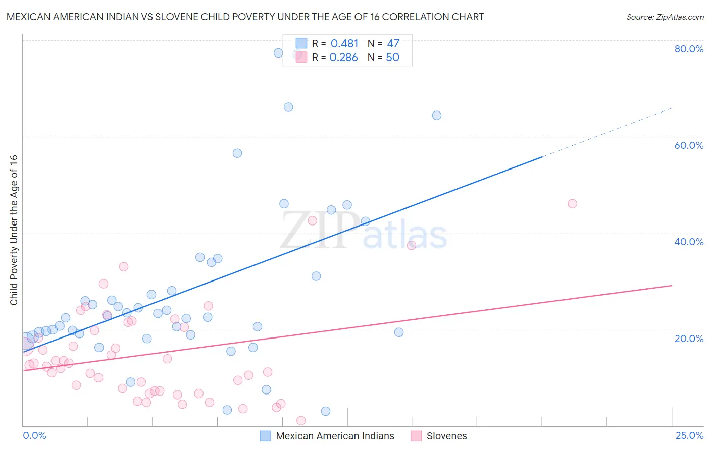 Mexican American Indian vs Slovene Child Poverty Under the Age of 16