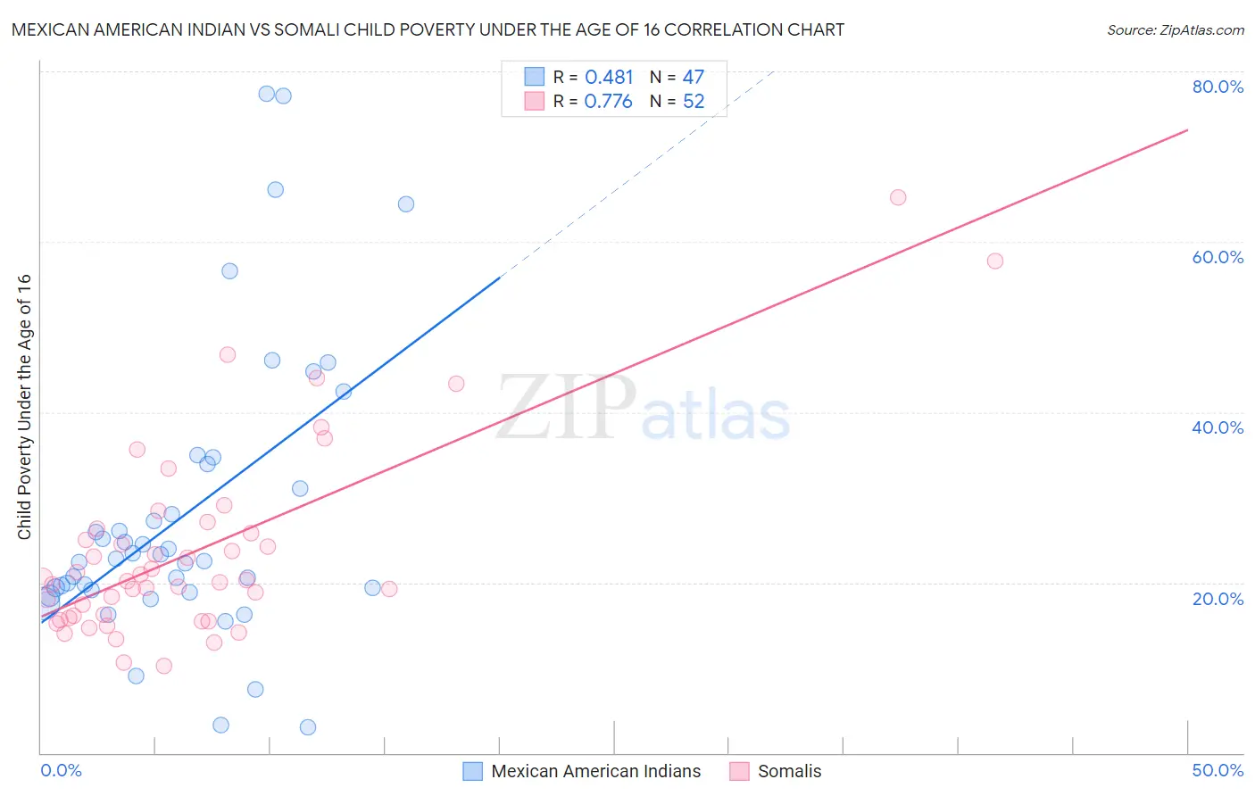 Mexican American Indian vs Somali Child Poverty Under the Age of 16