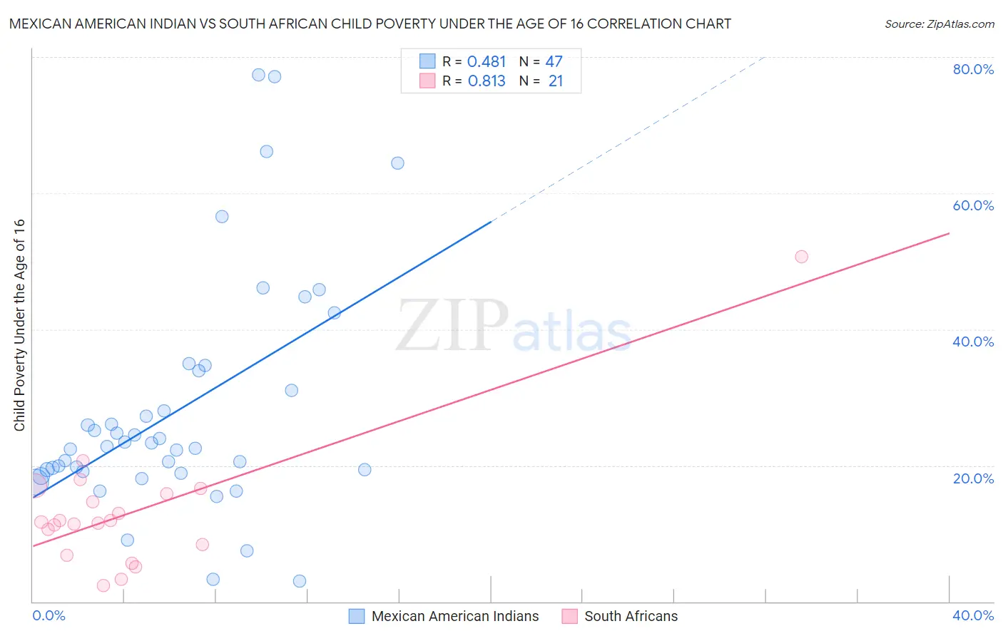 Mexican American Indian vs South African Child Poverty Under the Age of 16