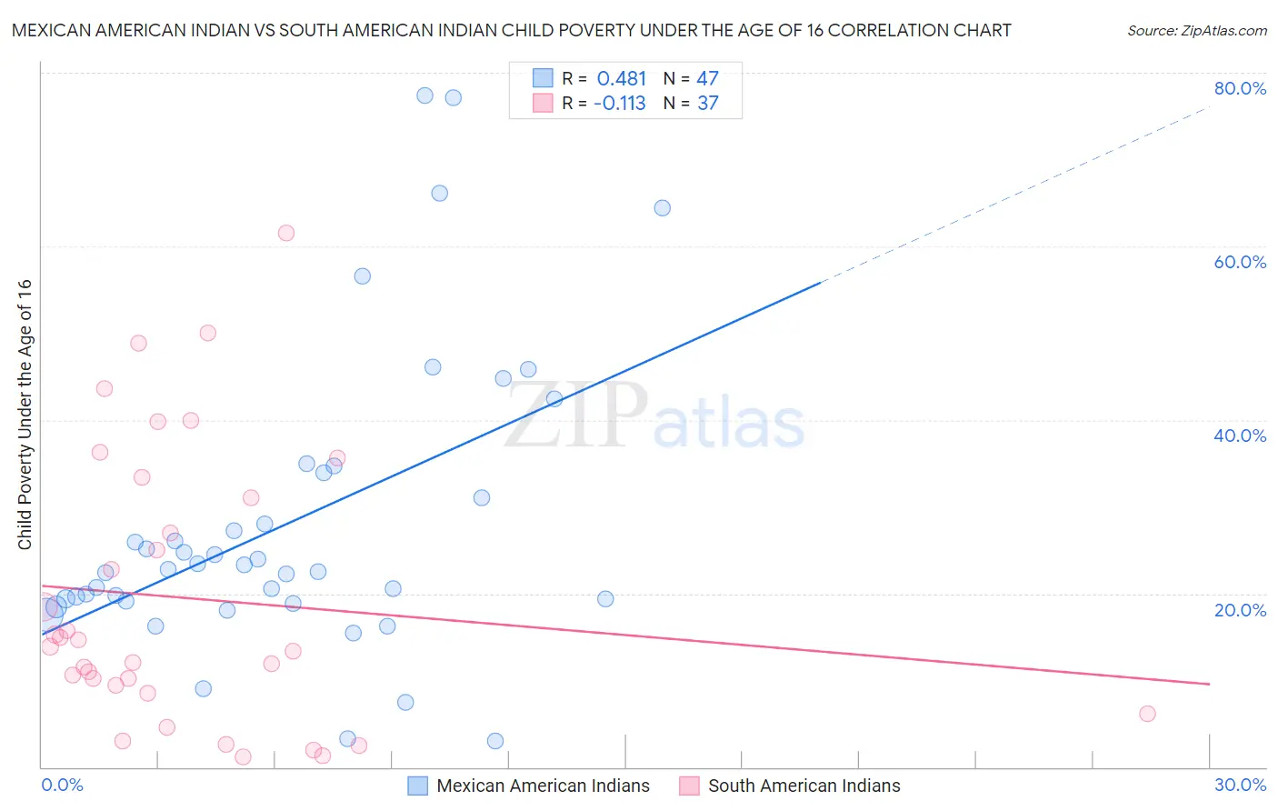 Mexican American Indian vs South American Indian Child Poverty Under the Age of 16