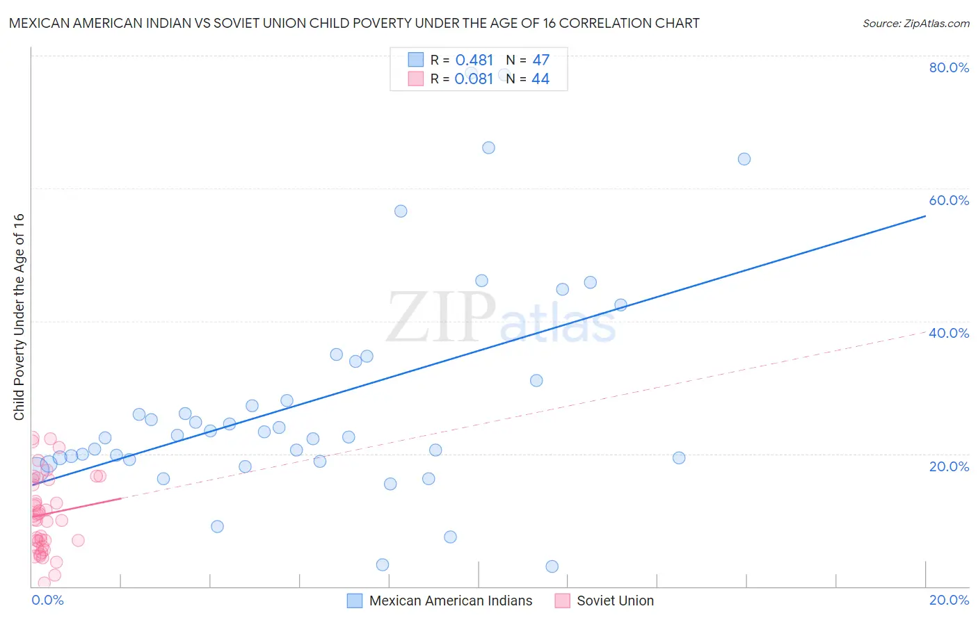 Mexican American Indian vs Soviet Union Child Poverty Under the Age of 16