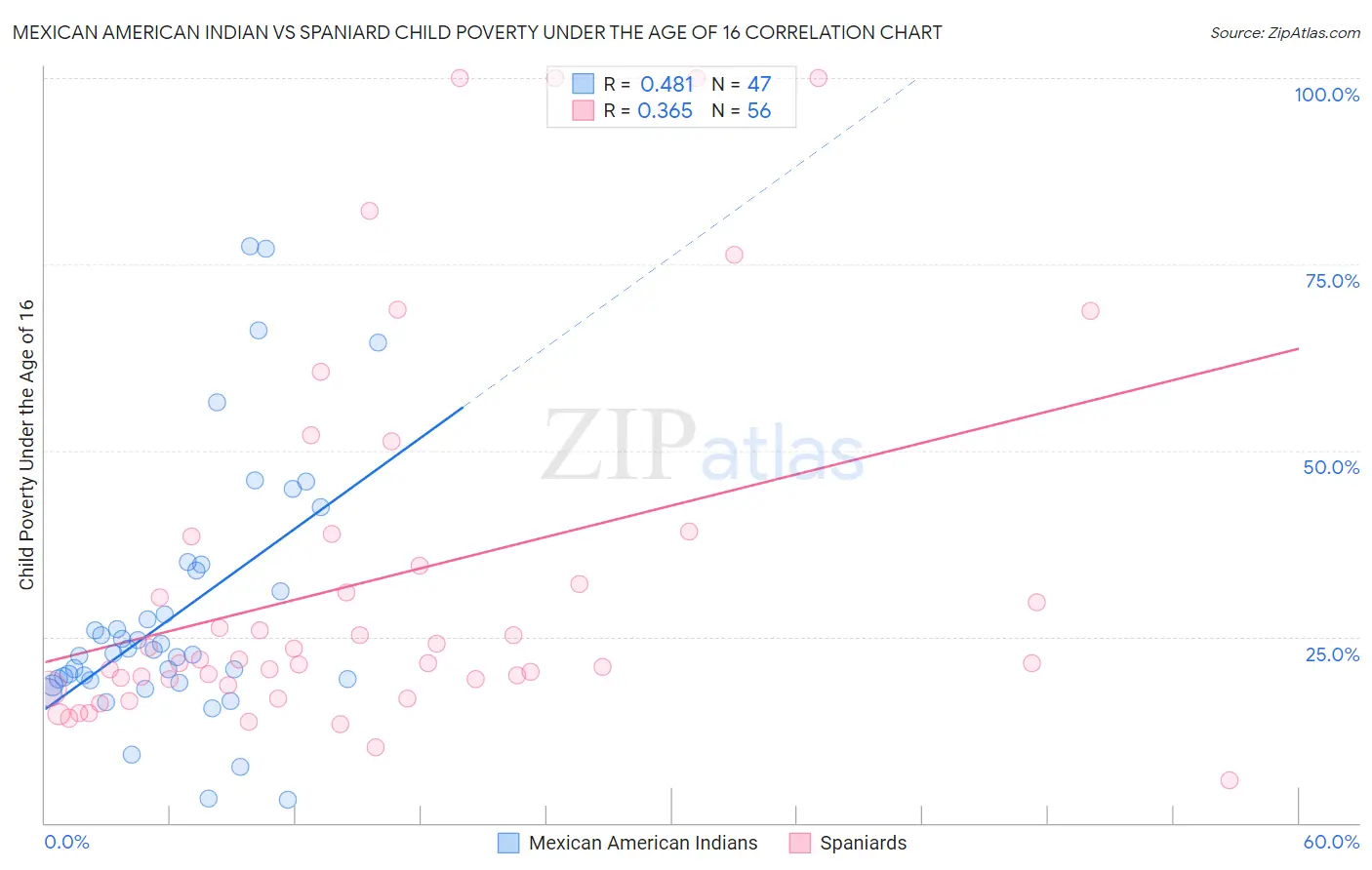 Mexican American Indian vs Spaniard Child Poverty Under the Age of 16