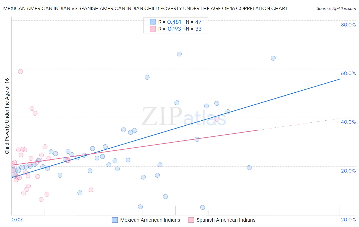 Mexican American Indian vs Spanish American Indian Child Poverty Under the Age of 16