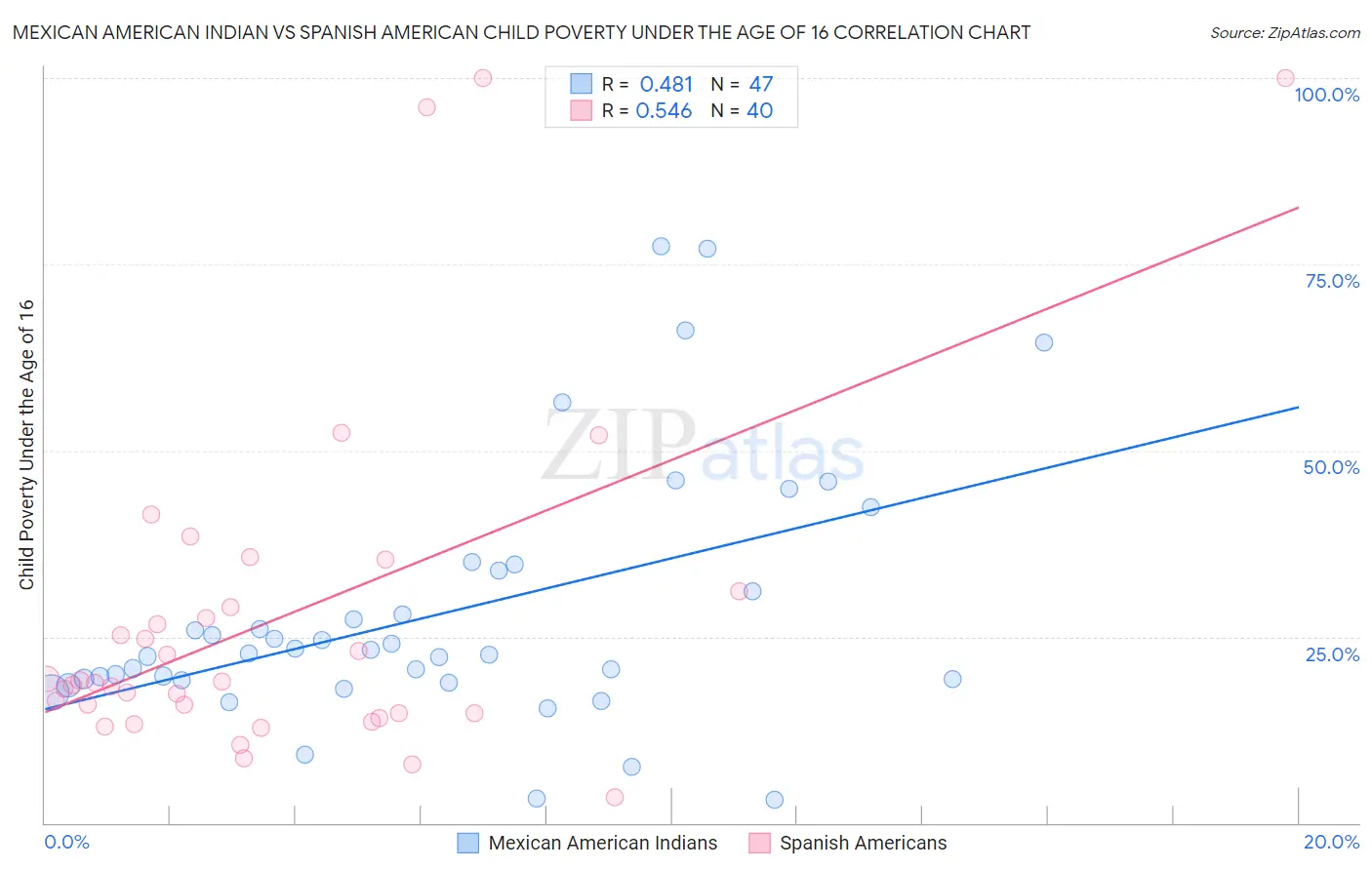 Mexican American Indian vs Spanish American Child Poverty Under the Age of 16