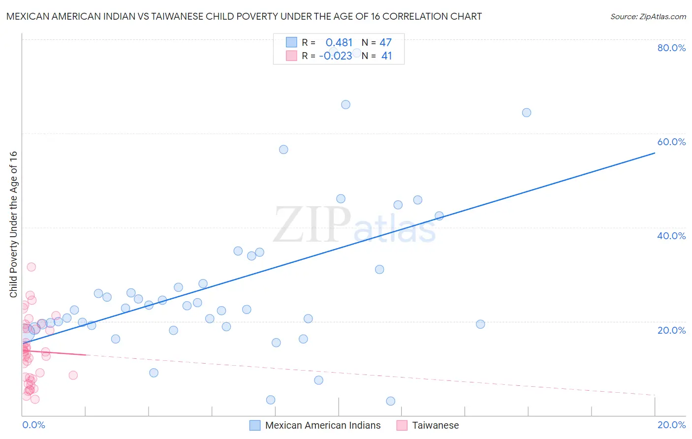 Mexican American Indian vs Taiwanese Child Poverty Under the Age of 16