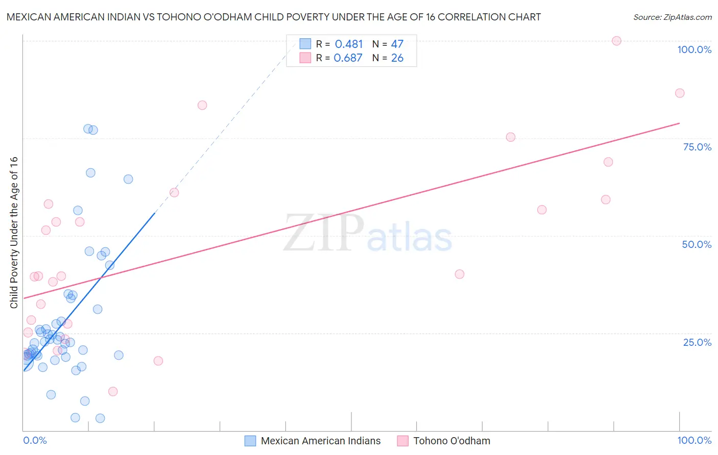 Mexican American Indian vs Tohono O'odham Child Poverty Under the Age of 16