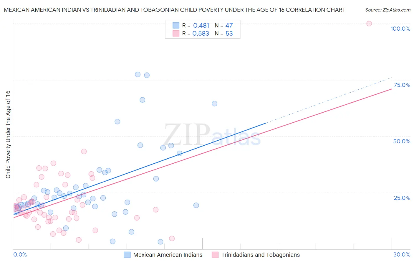 Mexican American Indian vs Trinidadian and Tobagonian Child Poverty Under the Age of 16