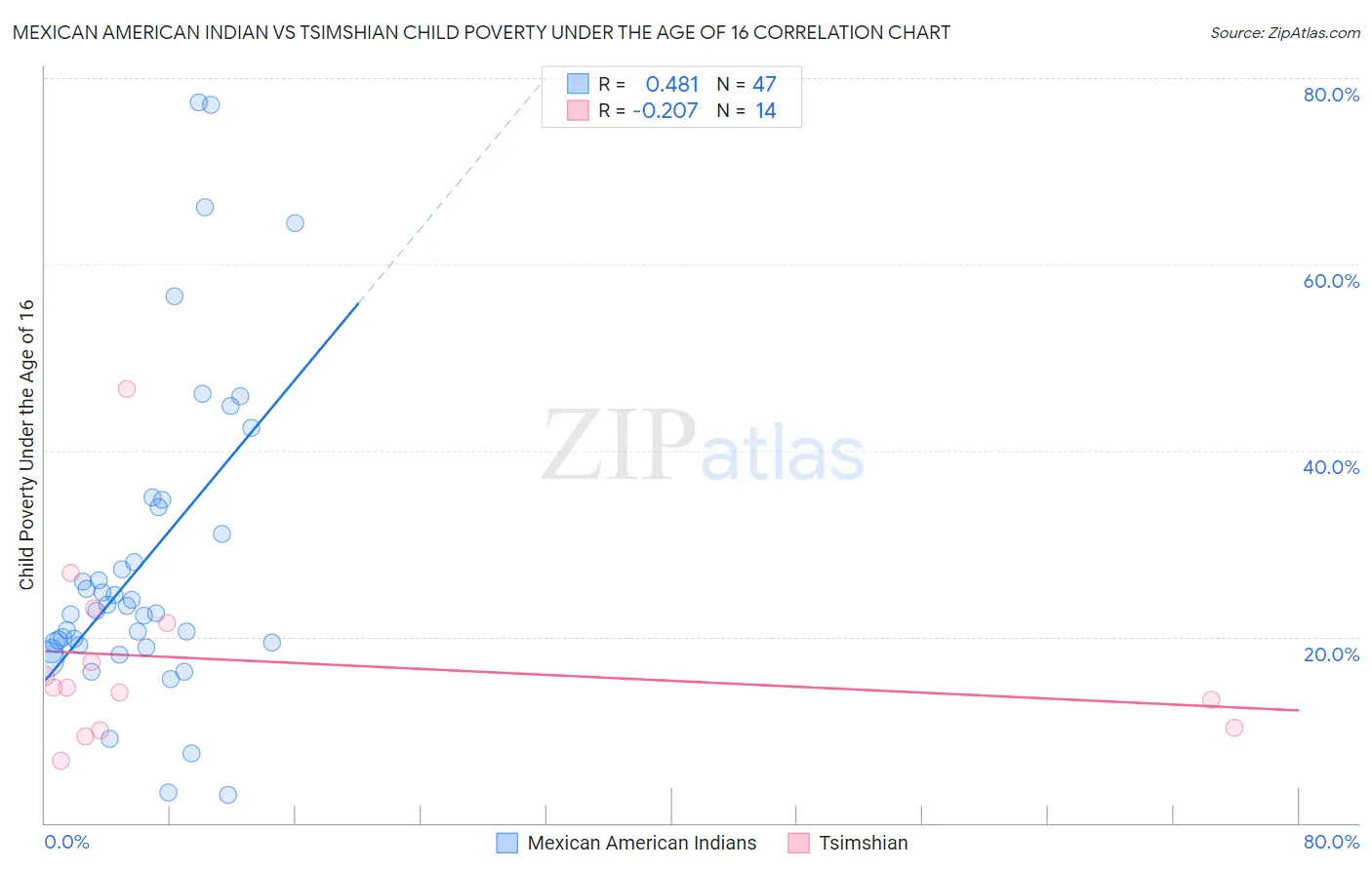 Mexican American Indian vs Tsimshian Child Poverty Under the Age of 16