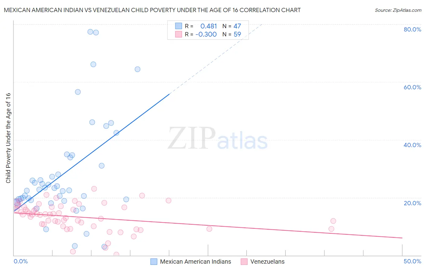 Mexican American Indian vs Venezuelan Child Poverty Under the Age of 16