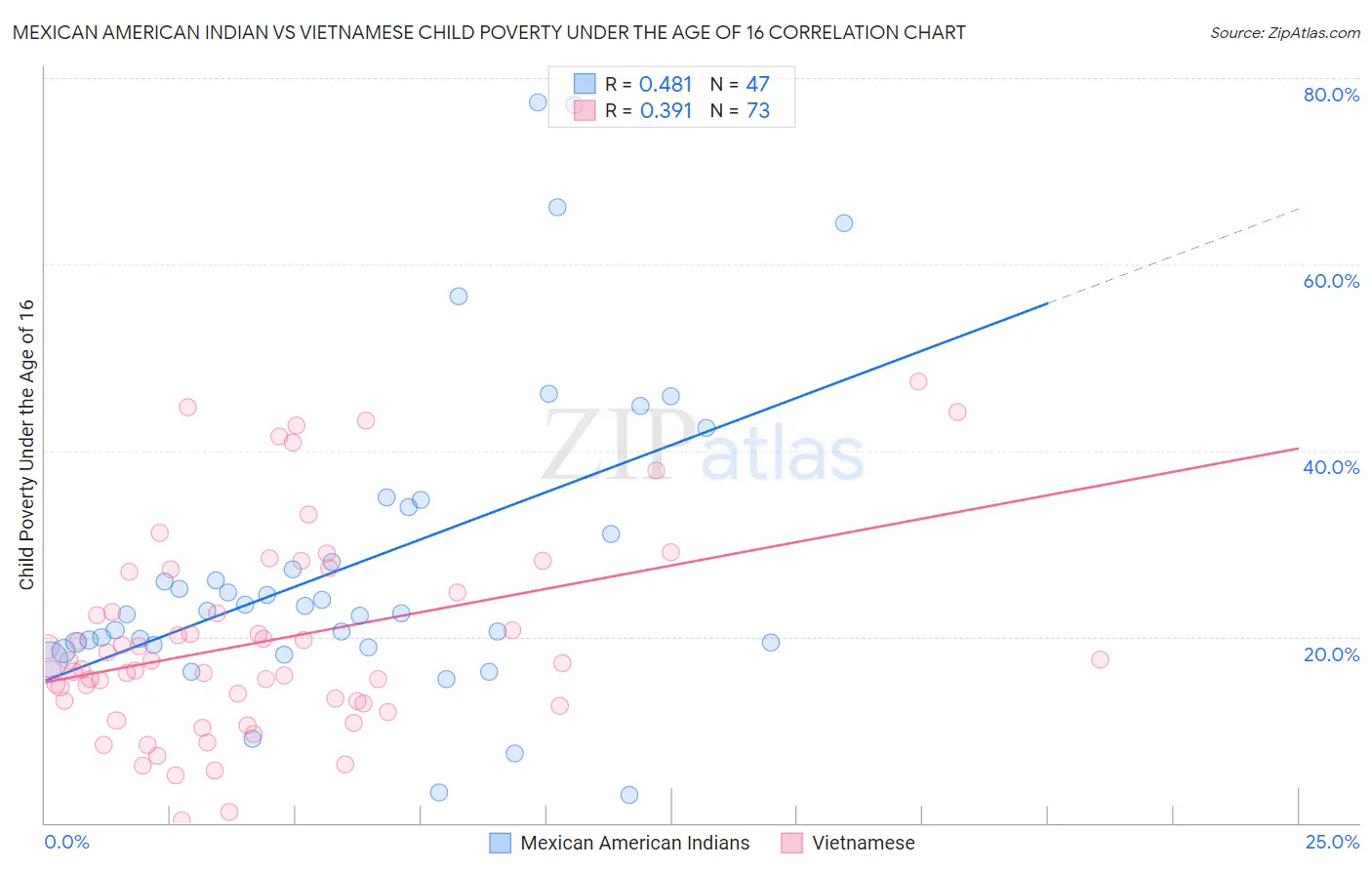 Mexican American Indian vs Vietnamese Child Poverty Under the Age of 16
