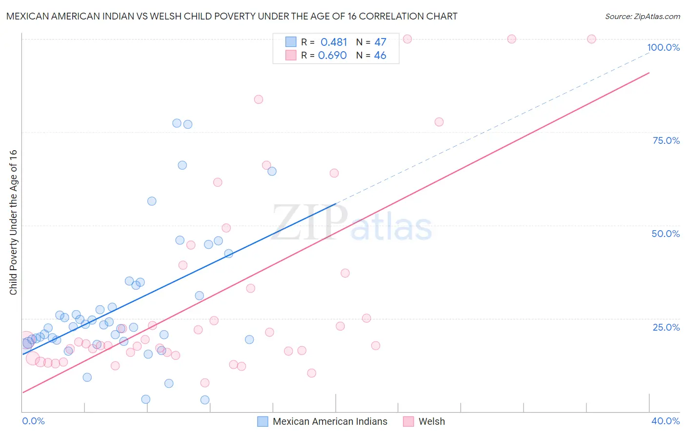 Mexican American Indian vs Welsh Child Poverty Under the Age of 16