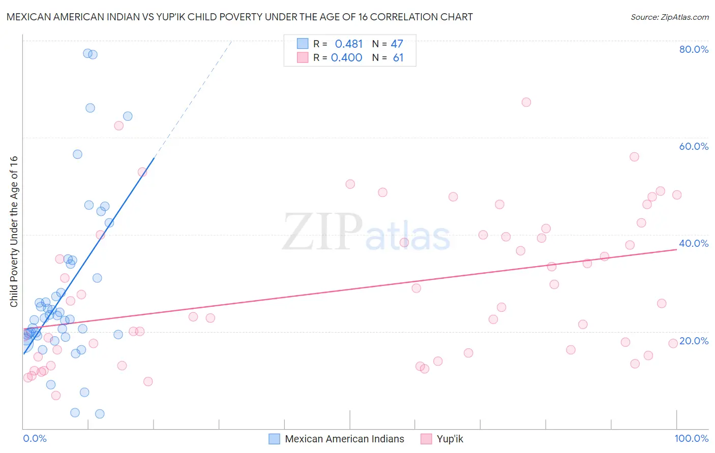 Mexican American Indian vs Yup'ik Child Poverty Under the Age of 16
