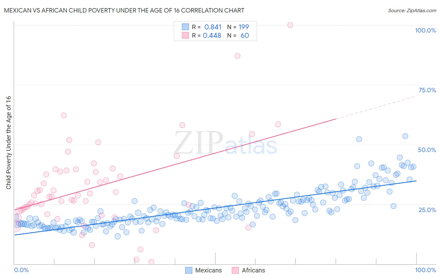 Mexican vs African Child Poverty Under the Age of 16
