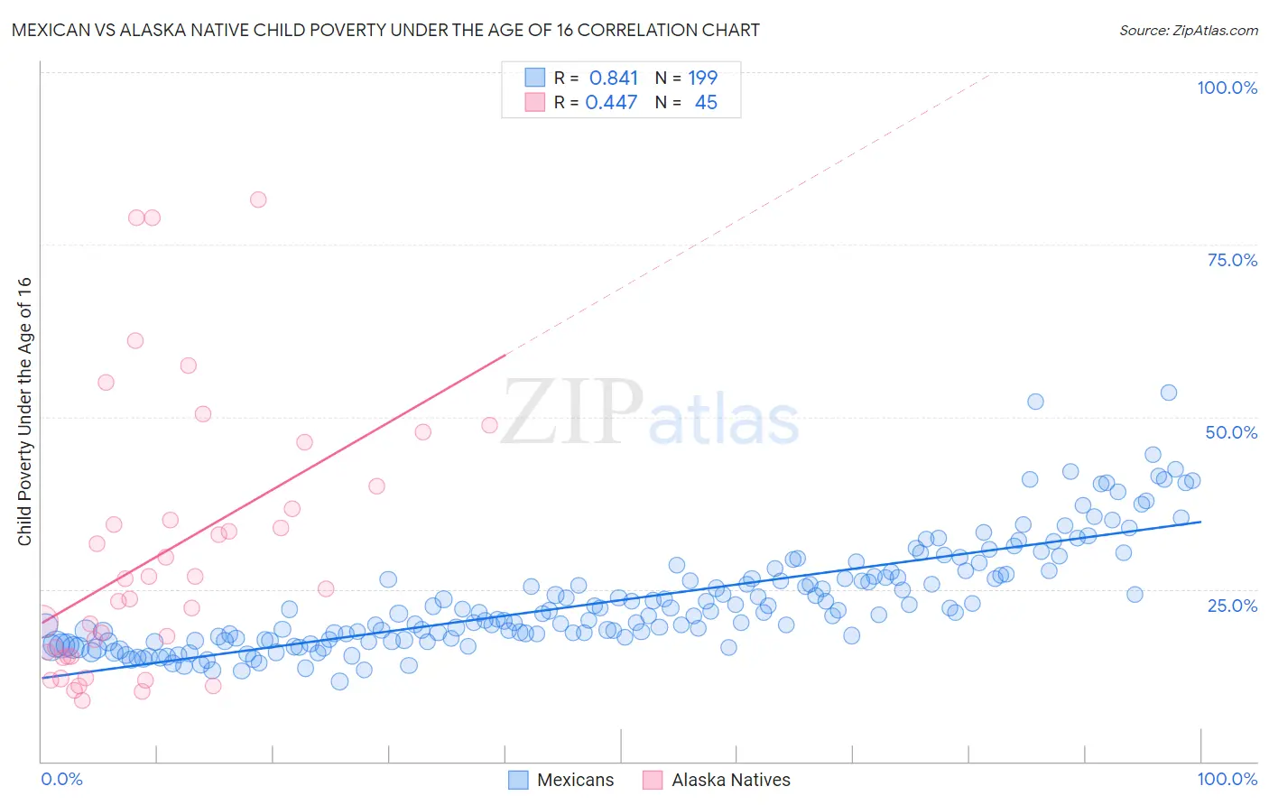 Mexican vs Alaska Native Child Poverty Under the Age of 16
