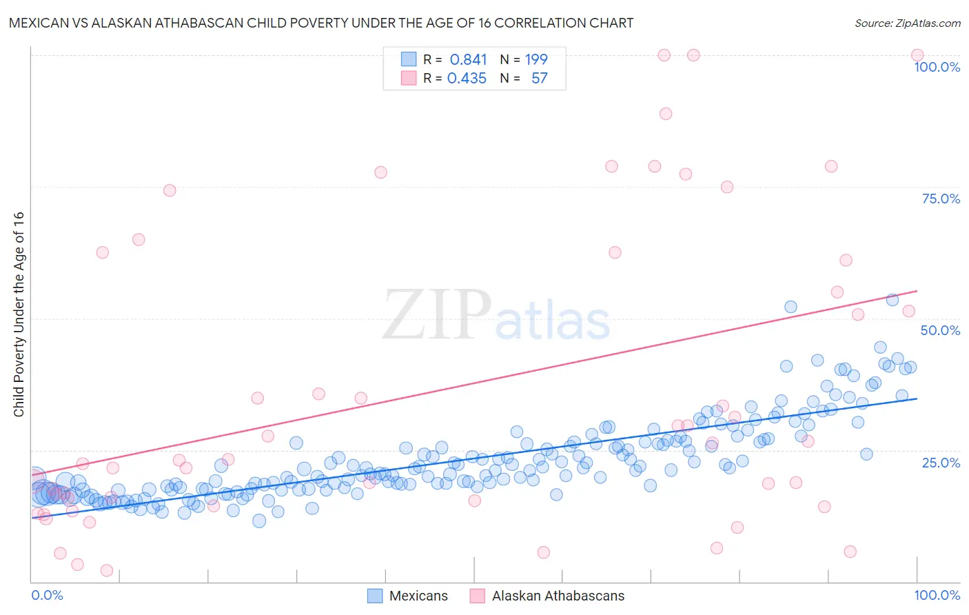 Mexican vs Alaskan Athabascan Child Poverty Under the Age of 16