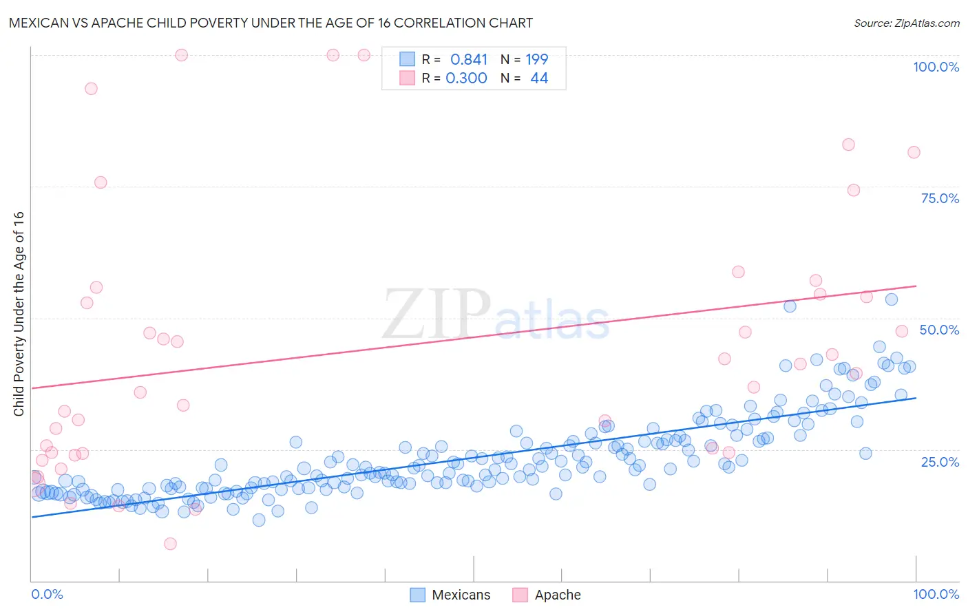 Mexican vs Apache Child Poverty Under the Age of 16
