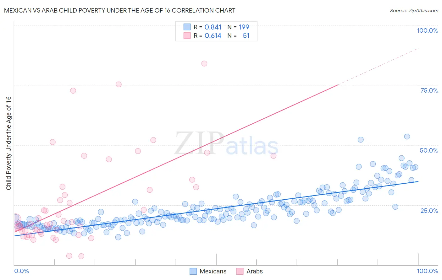 Mexican vs Arab Child Poverty Under the Age of 16