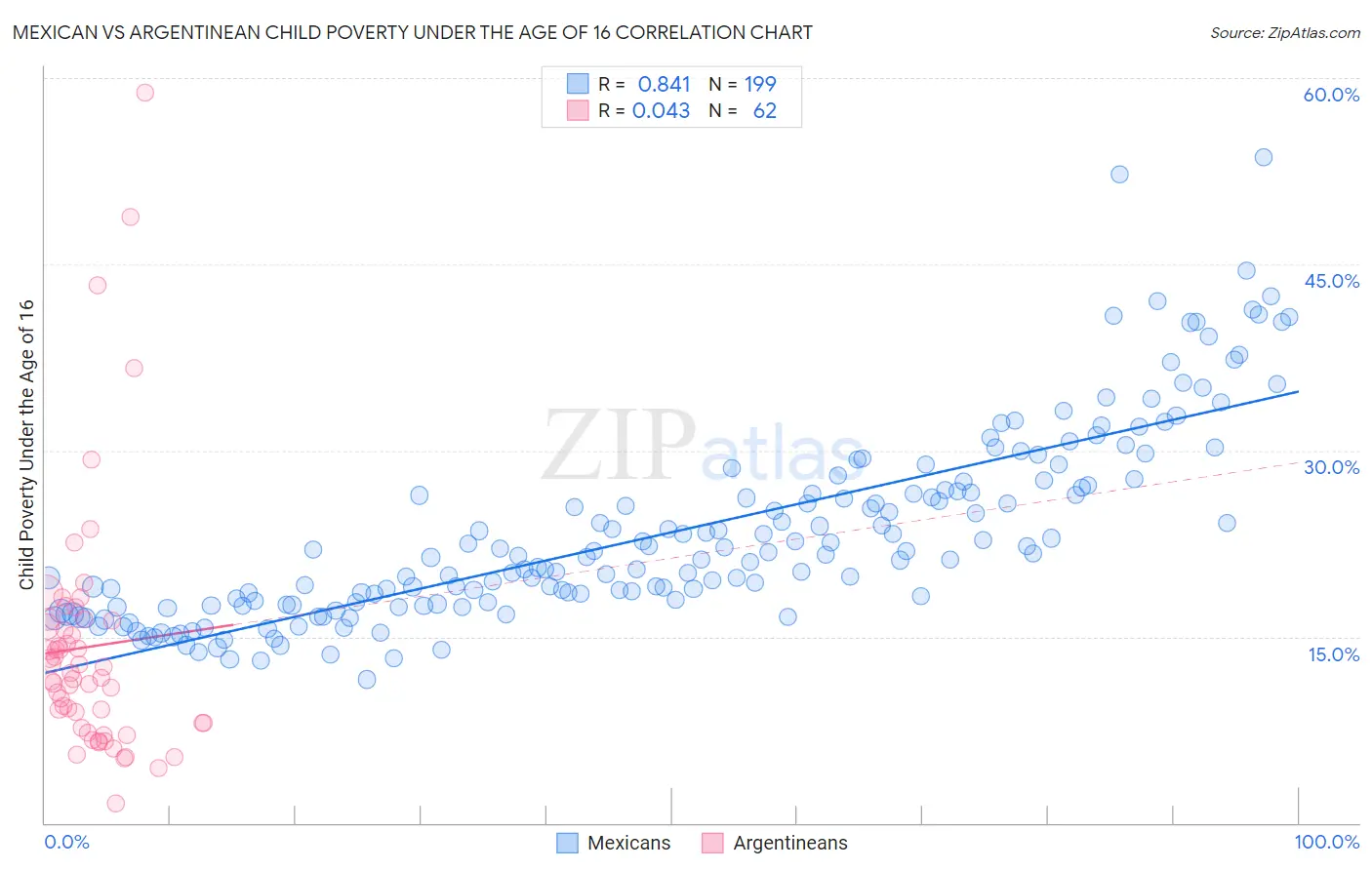 Mexican vs Argentinean Child Poverty Under the Age of 16