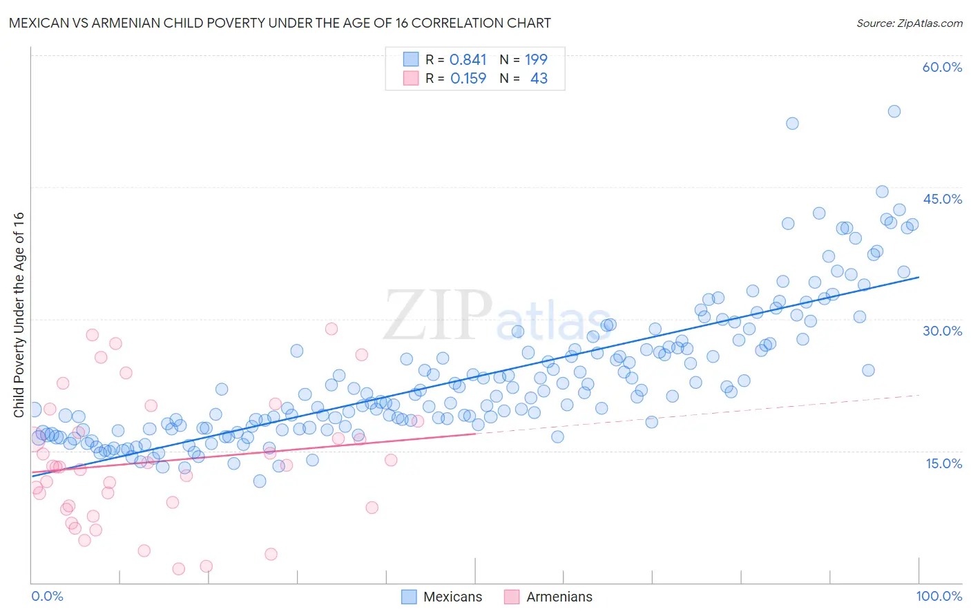 Mexican vs Armenian Child Poverty Under the Age of 16