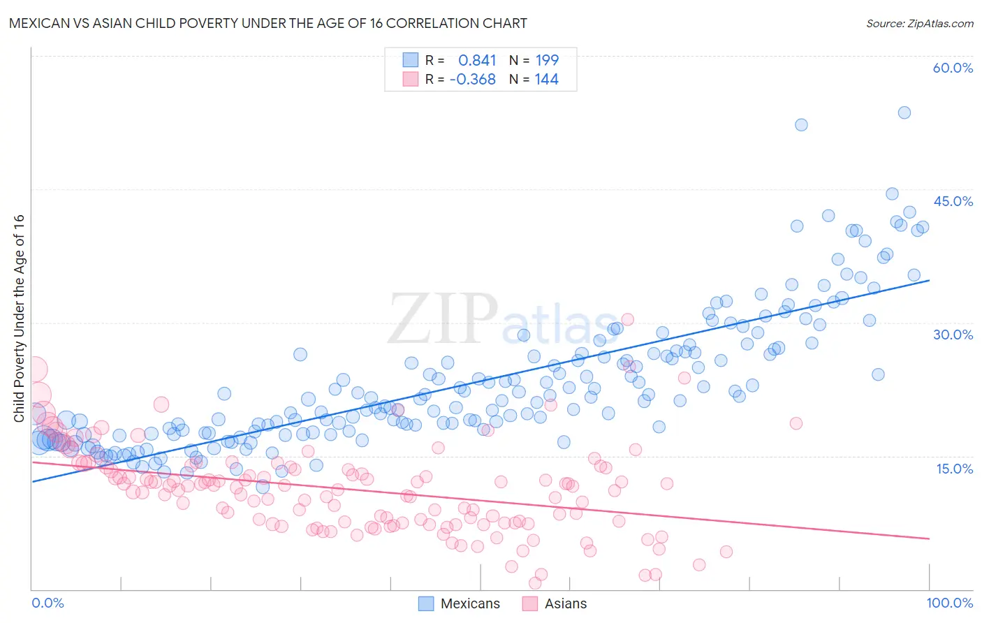 Mexican vs Asian Child Poverty Under the Age of 16