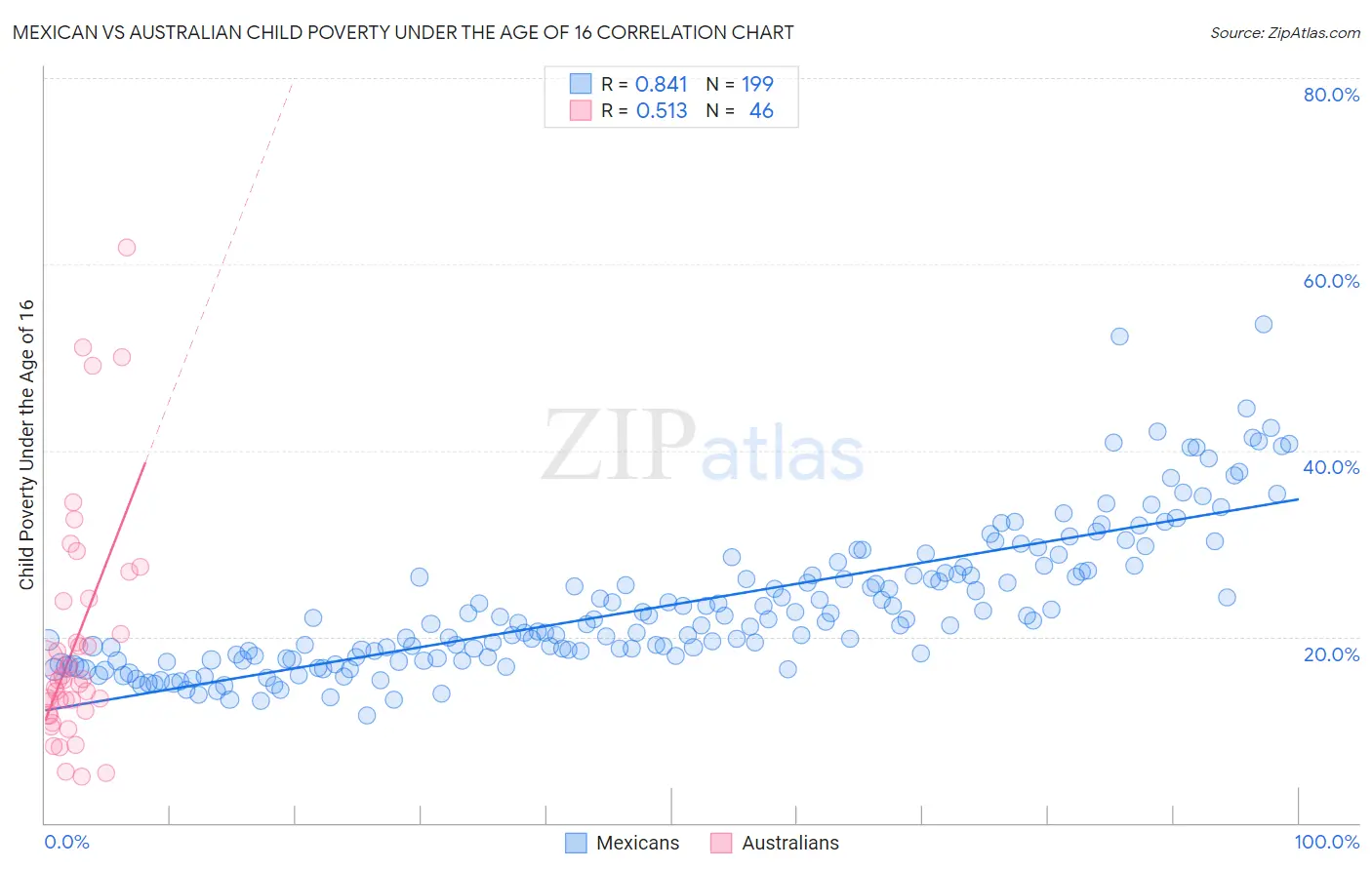 Mexican vs Australian Child Poverty Under the Age of 16