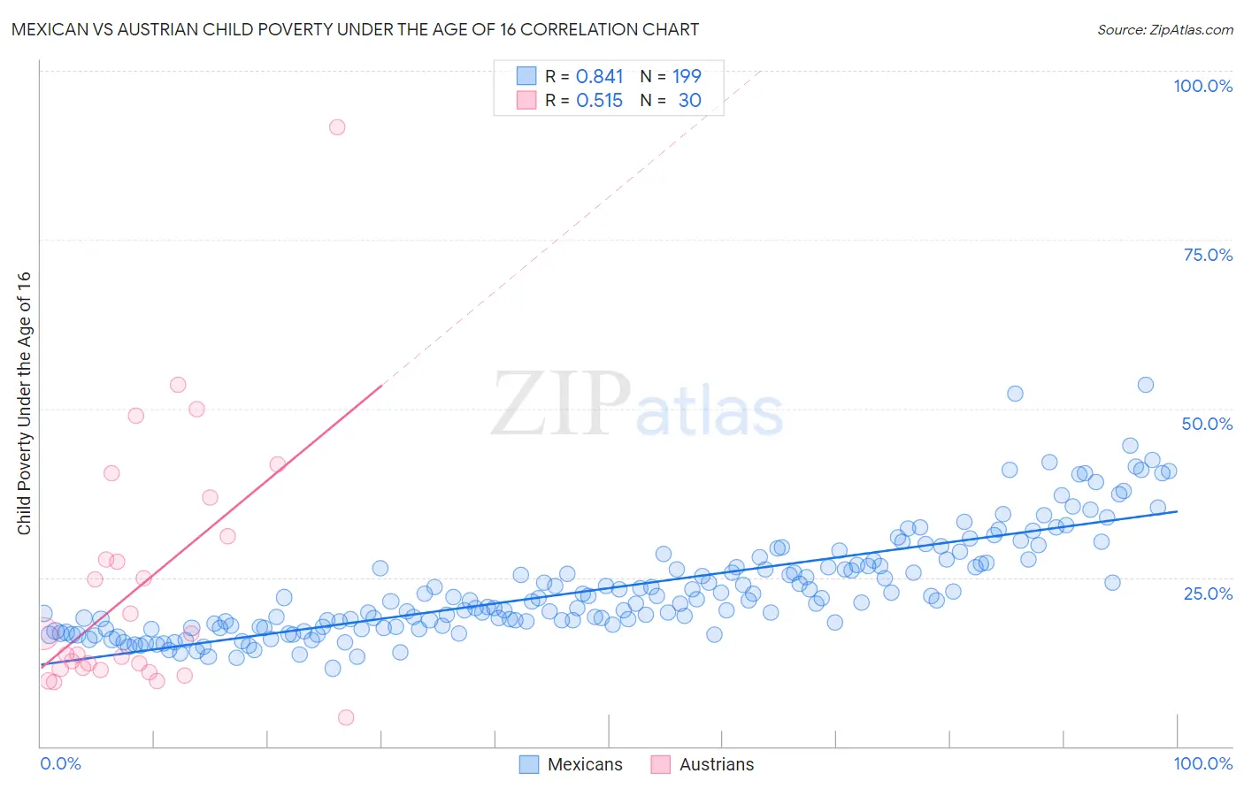 Mexican vs Austrian Child Poverty Under the Age of 16