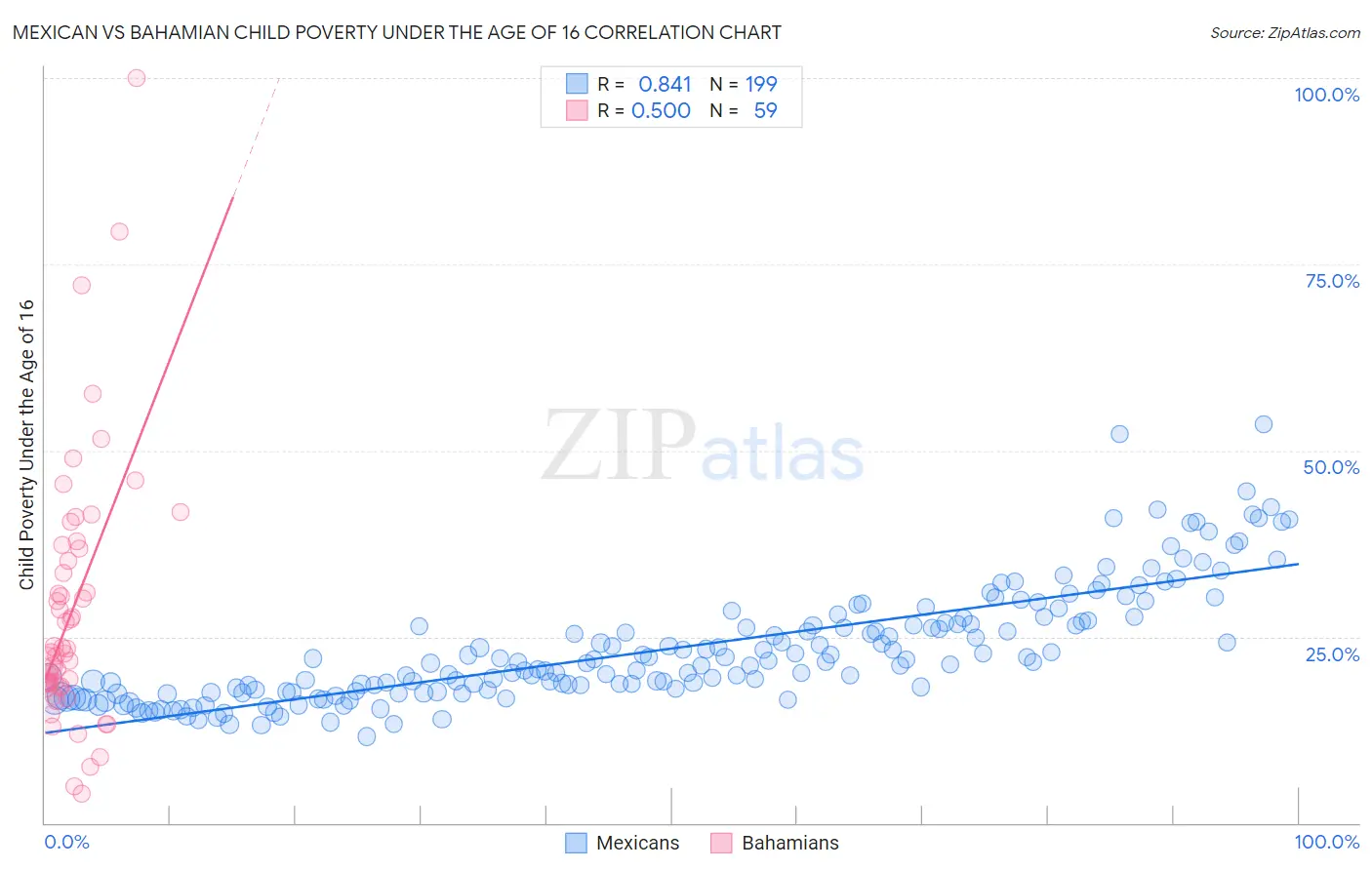 Mexican vs Bahamian Child Poverty Under the Age of 16