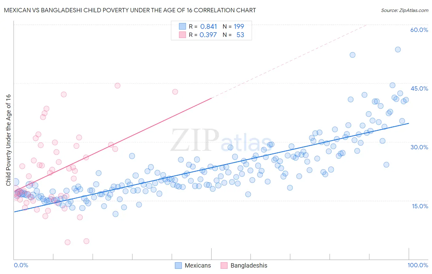 Mexican vs Bangladeshi Child Poverty Under the Age of 16