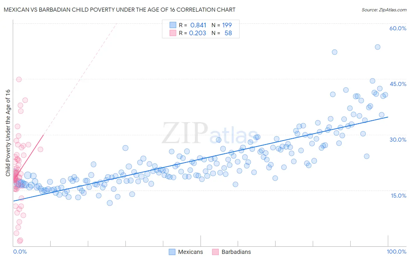 Mexican vs Barbadian Child Poverty Under the Age of 16